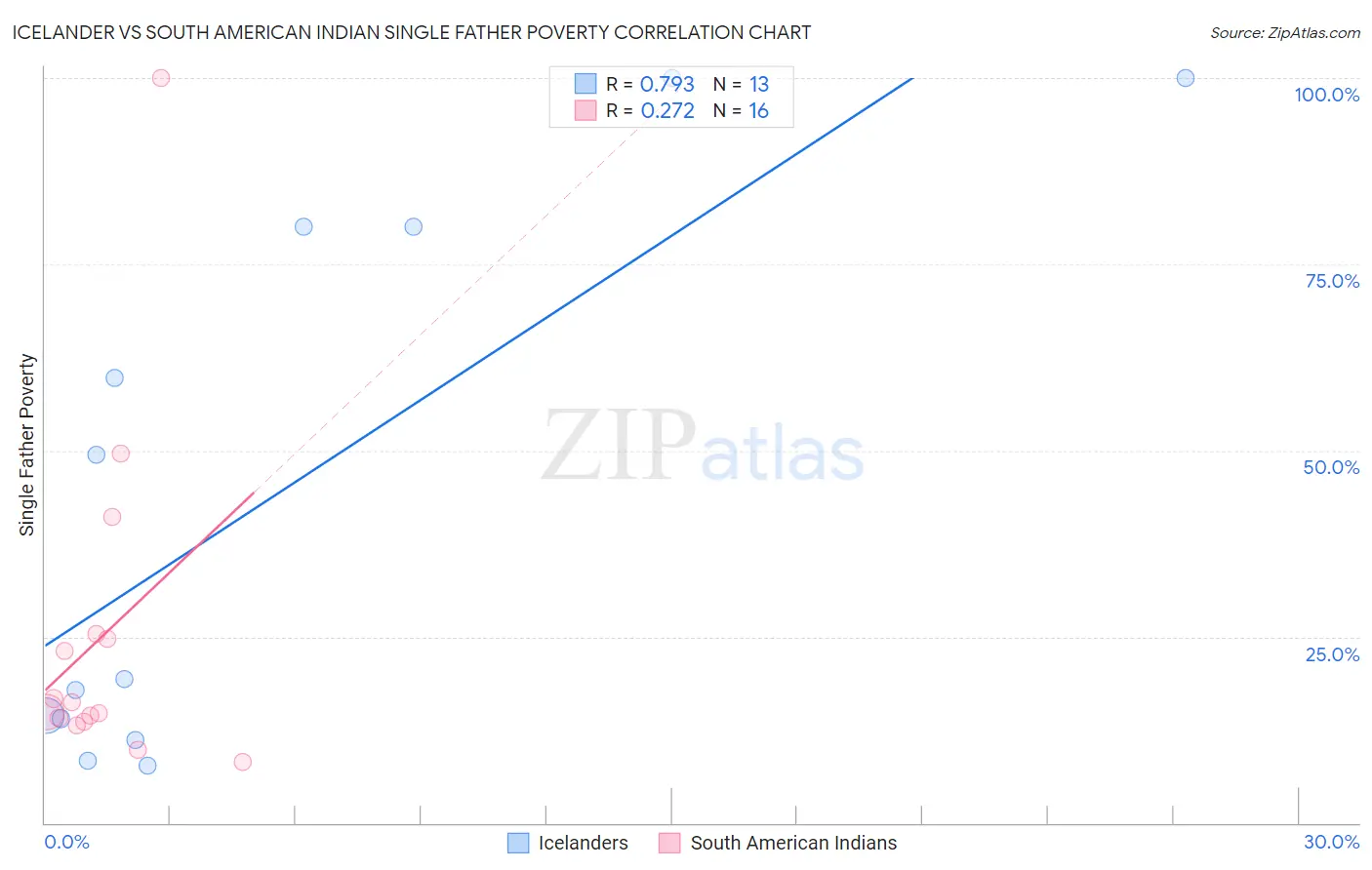 Icelander vs South American Indian Single Father Poverty