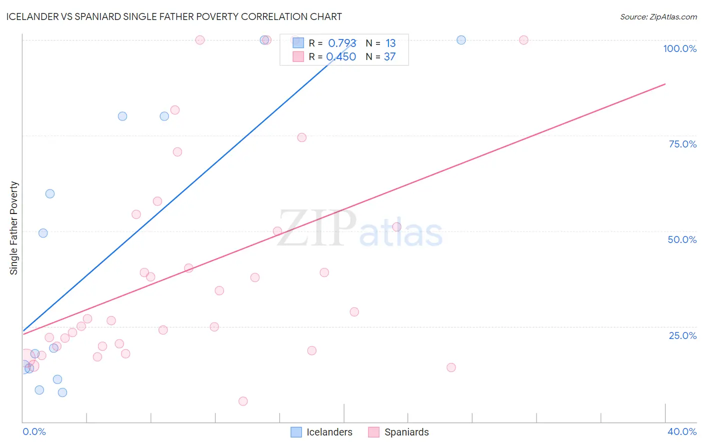 Icelander vs Spaniard Single Father Poverty