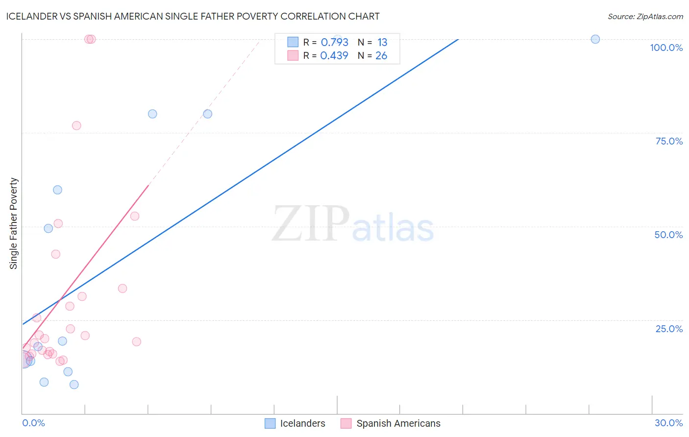 Icelander vs Spanish American Single Father Poverty