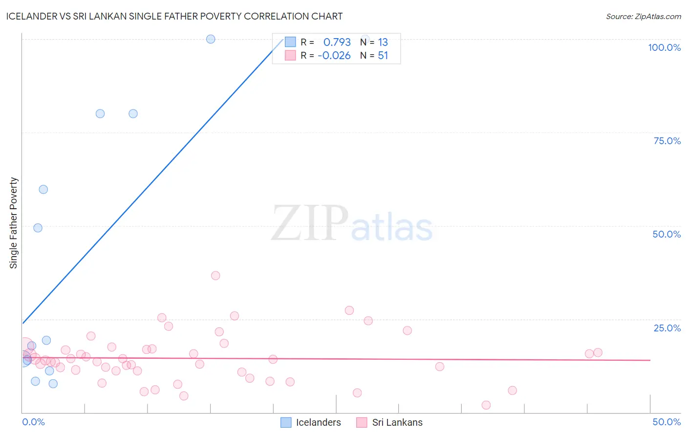 Icelander vs Sri Lankan Single Father Poverty