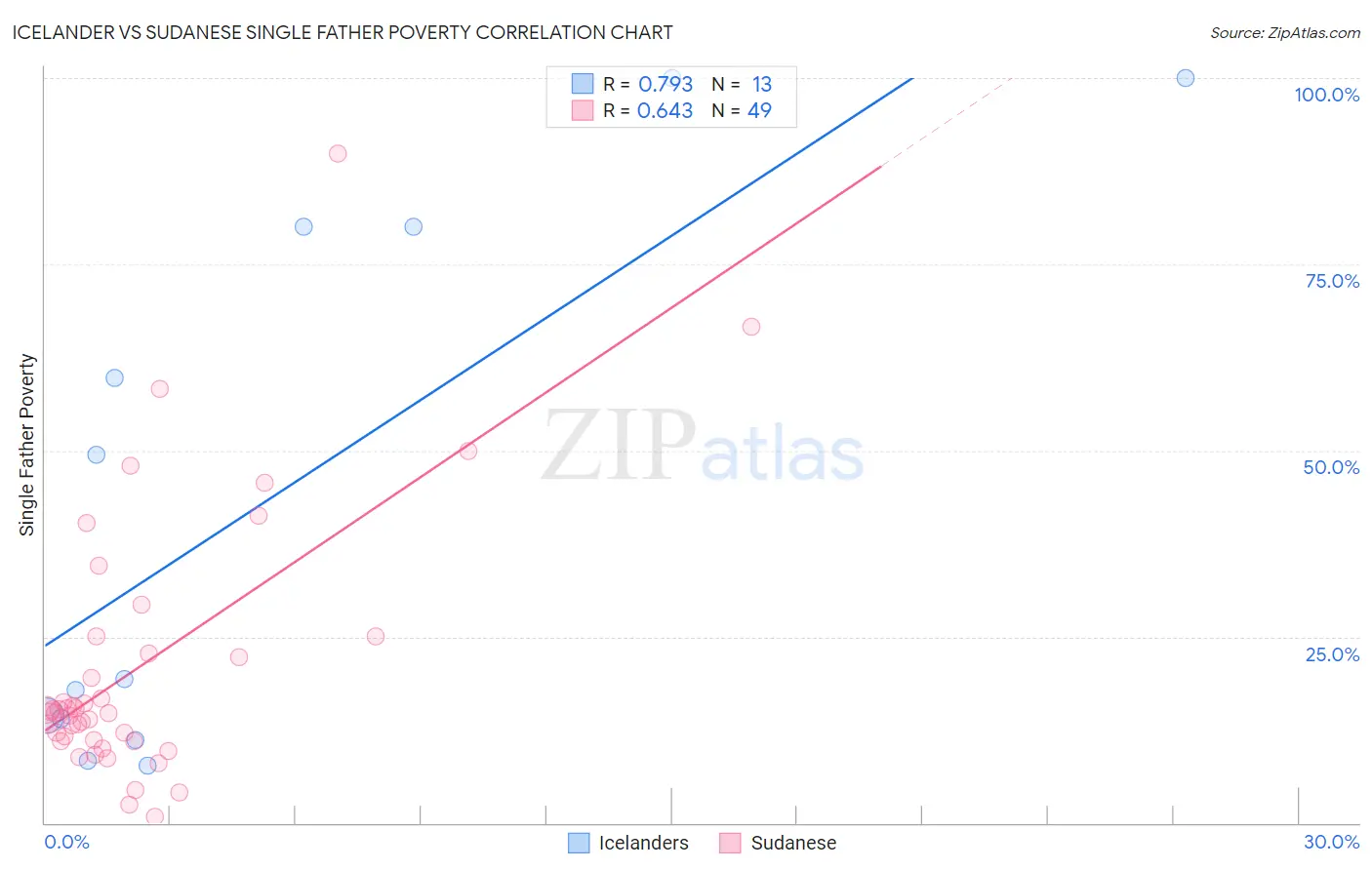 Icelander vs Sudanese Single Father Poverty
