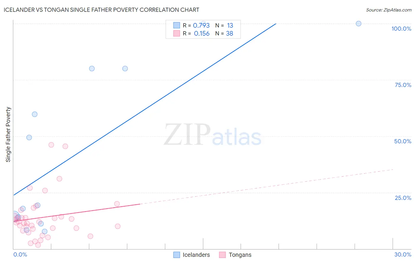Icelander vs Tongan Single Father Poverty