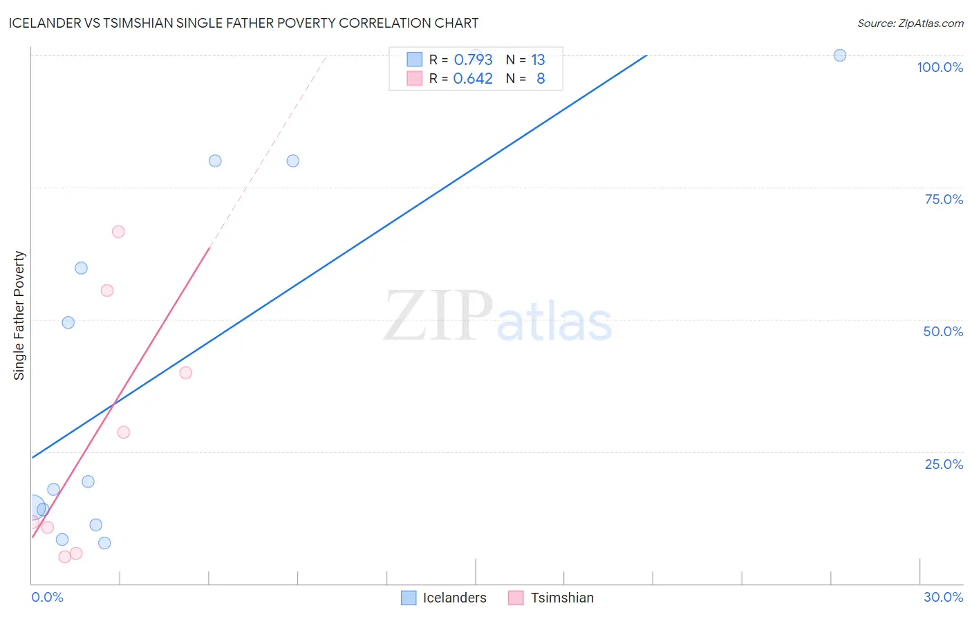 Icelander vs Tsimshian Single Father Poverty