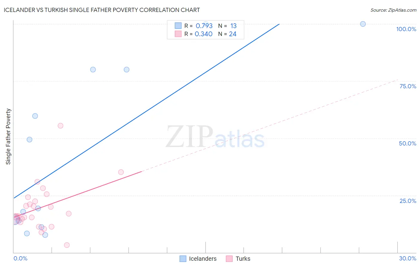 Icelander vs Turkish Single Father Poverty