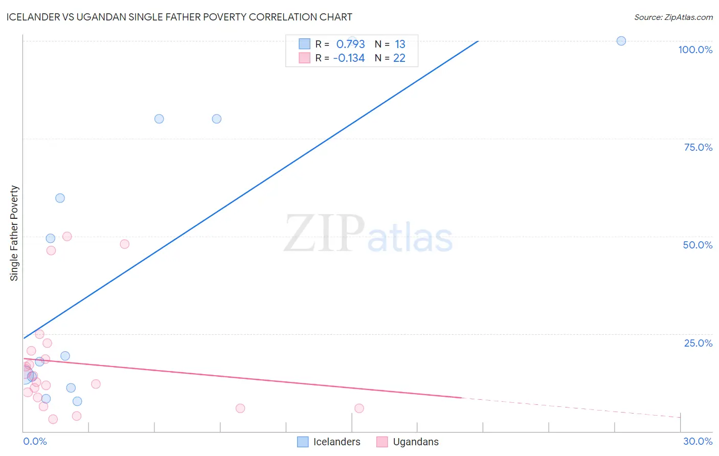 Icelander vs Ugandan Single Father Poverty