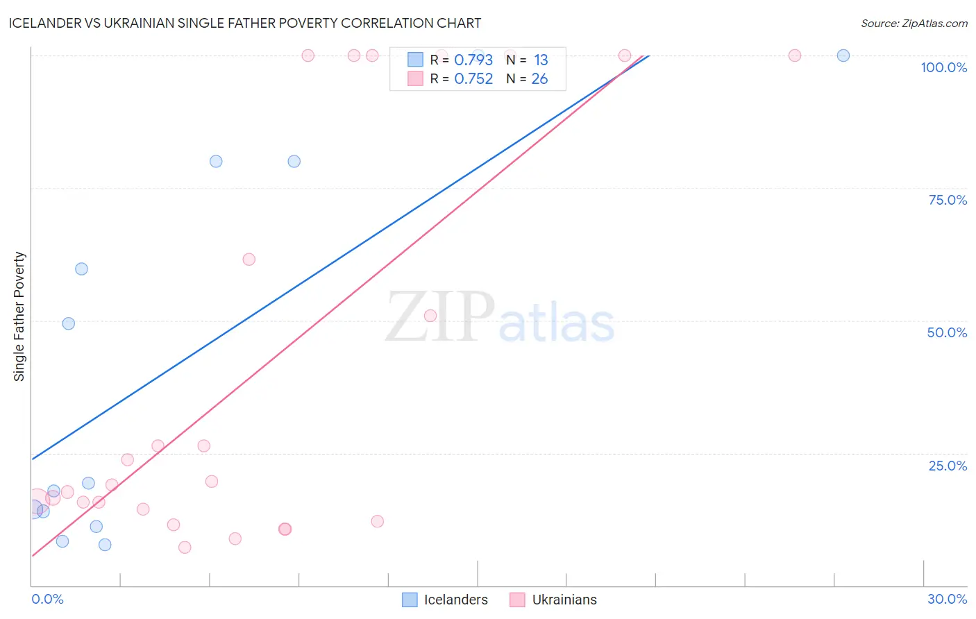 Icelander vs Ukrainian Single Father Poverty