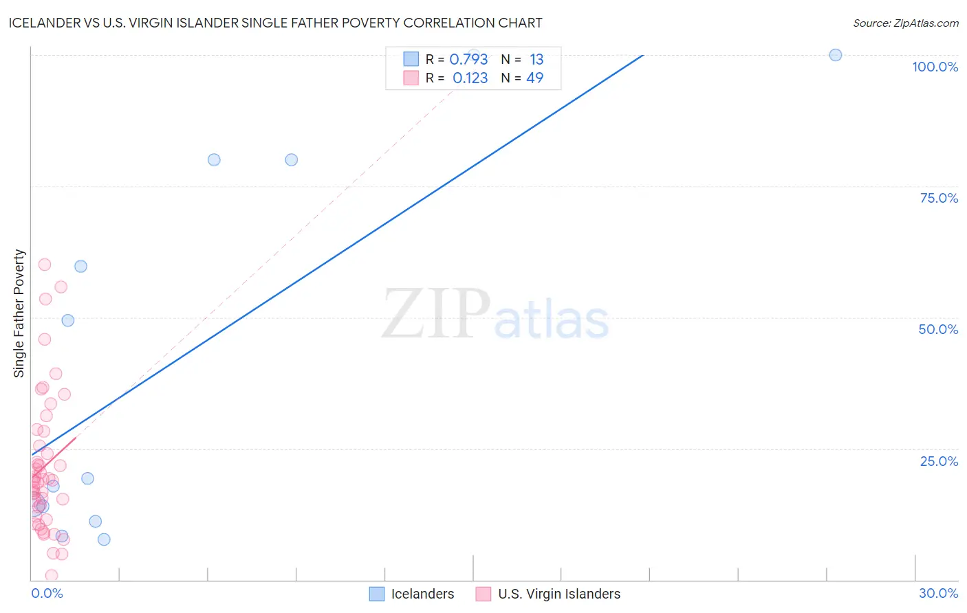 Icelander vs U.S. Virgin Islander Single Father Poverty