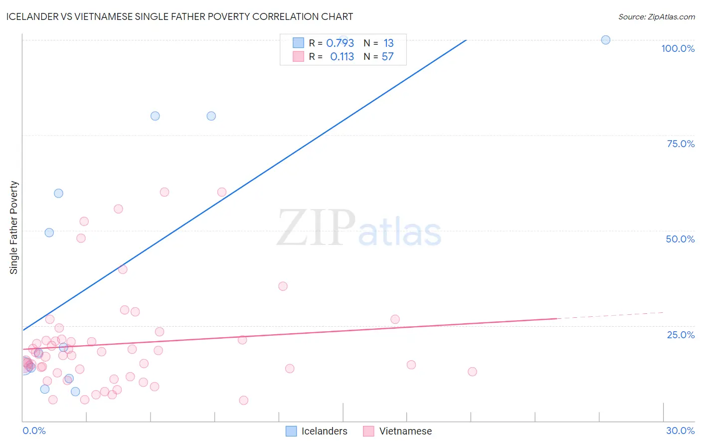 Icelander vs Vietnamese Single Father Poverty