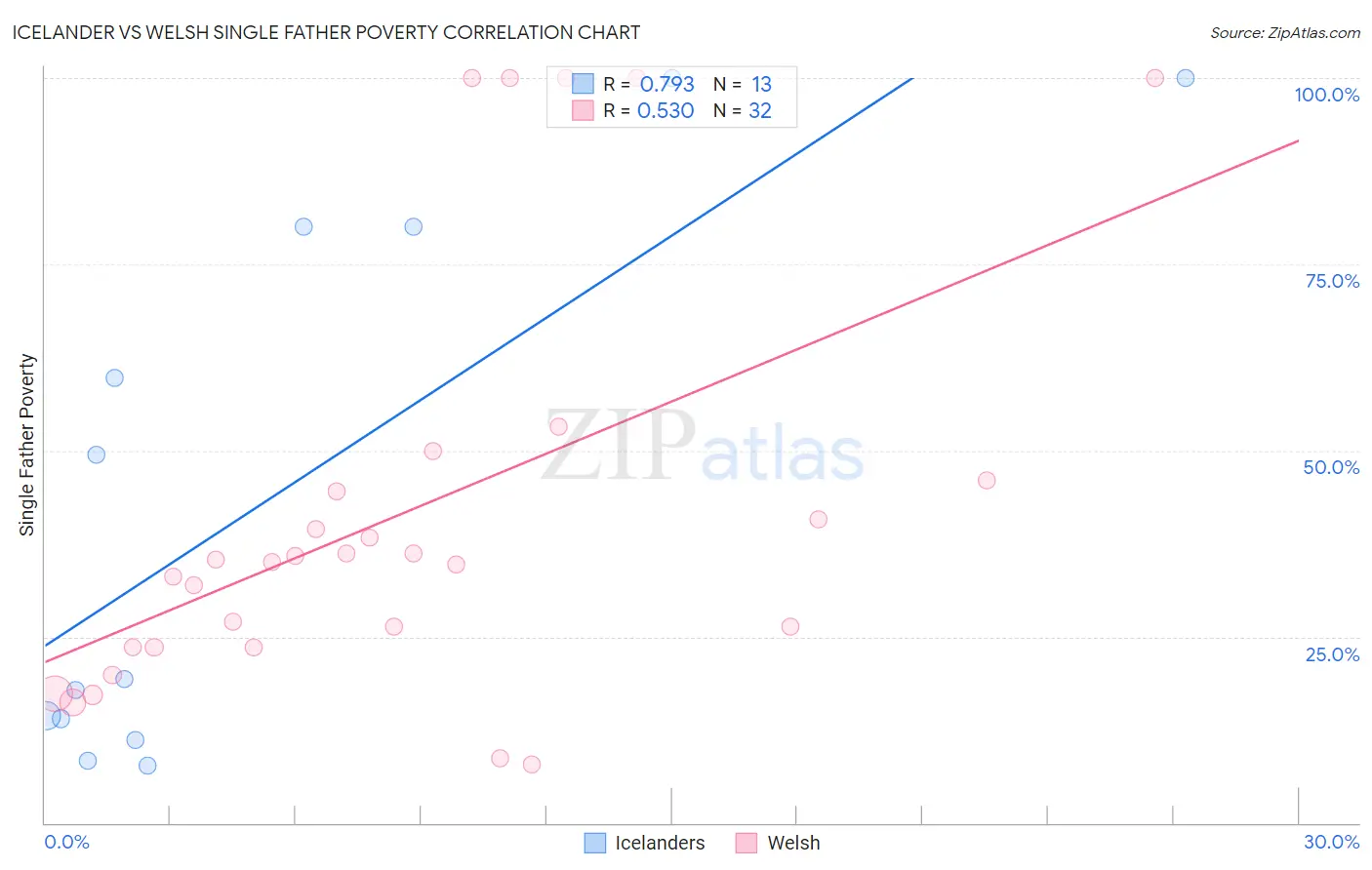 Icelander vs Welsh Single Father Poverty