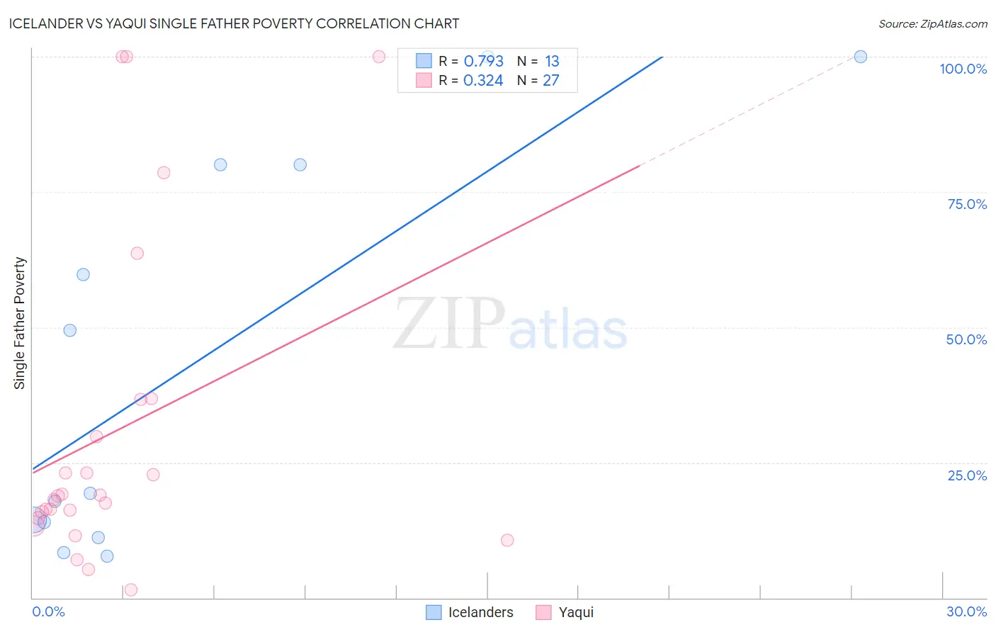 Icelander vs Yaqui Single Father Poverty