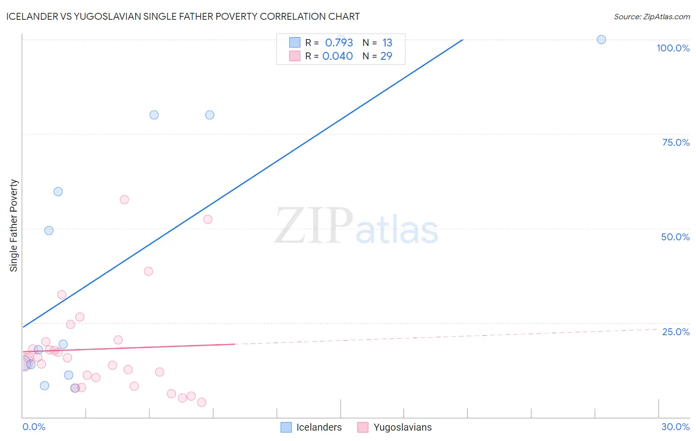 Icelander vs Yugoslavian Single Father Poverty