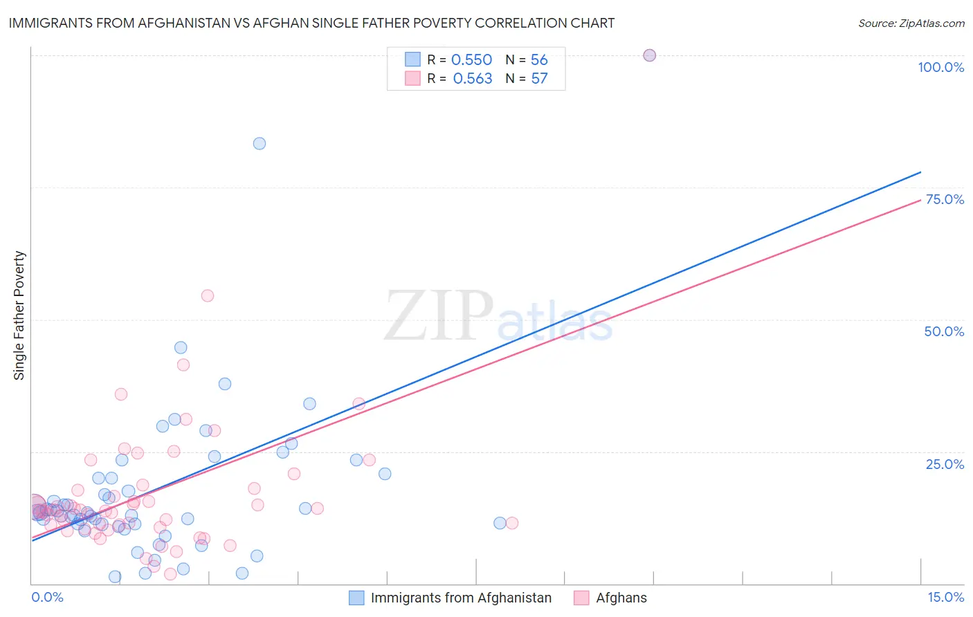 Immigrants from Afghanistan vs Afghan Single Father Poverty