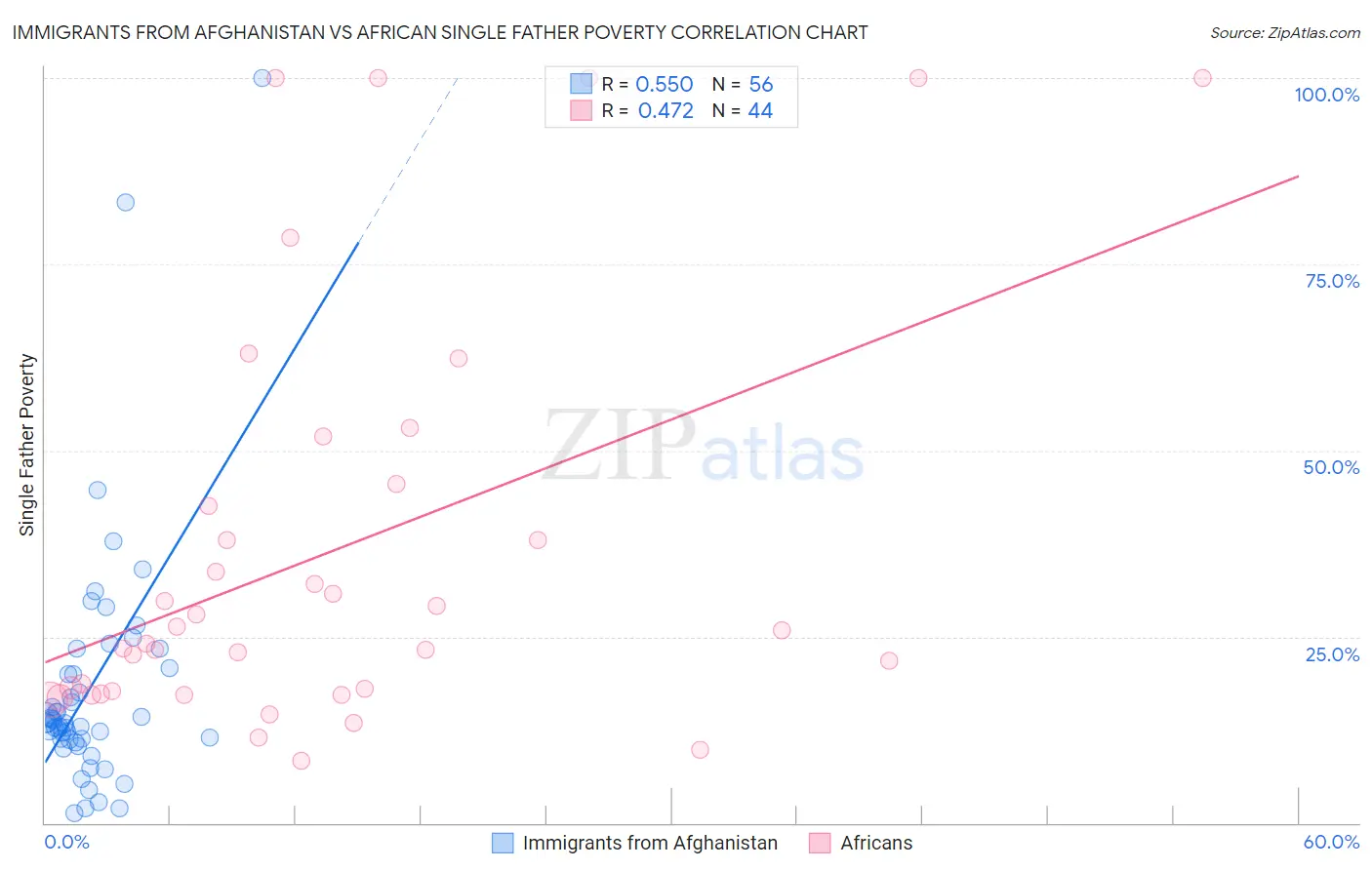 Immigrants from Afghanistan vs African Single Father Poverty