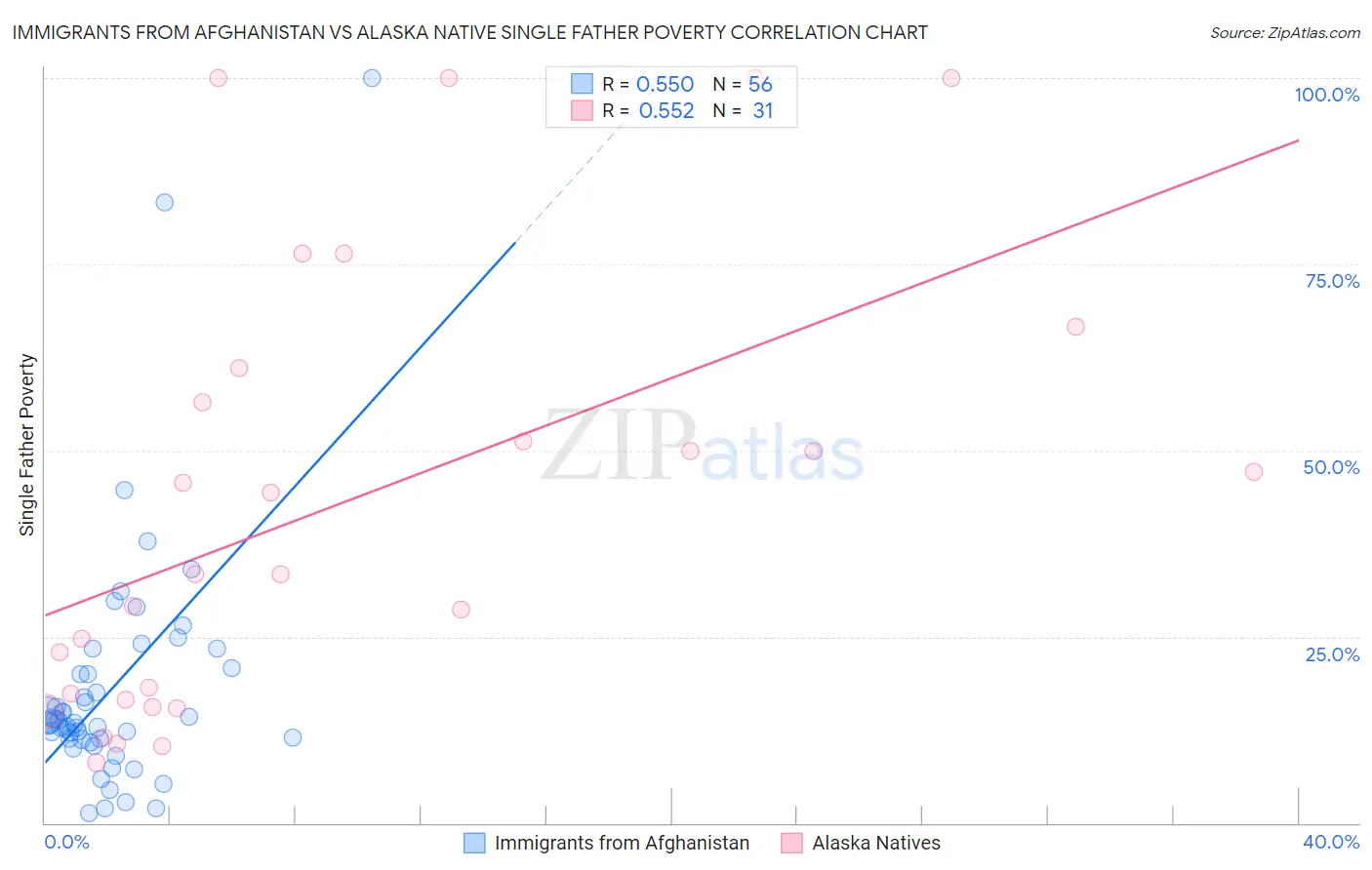 Immigrants from Afghanistan vs Alaska Native Single Father Poverty