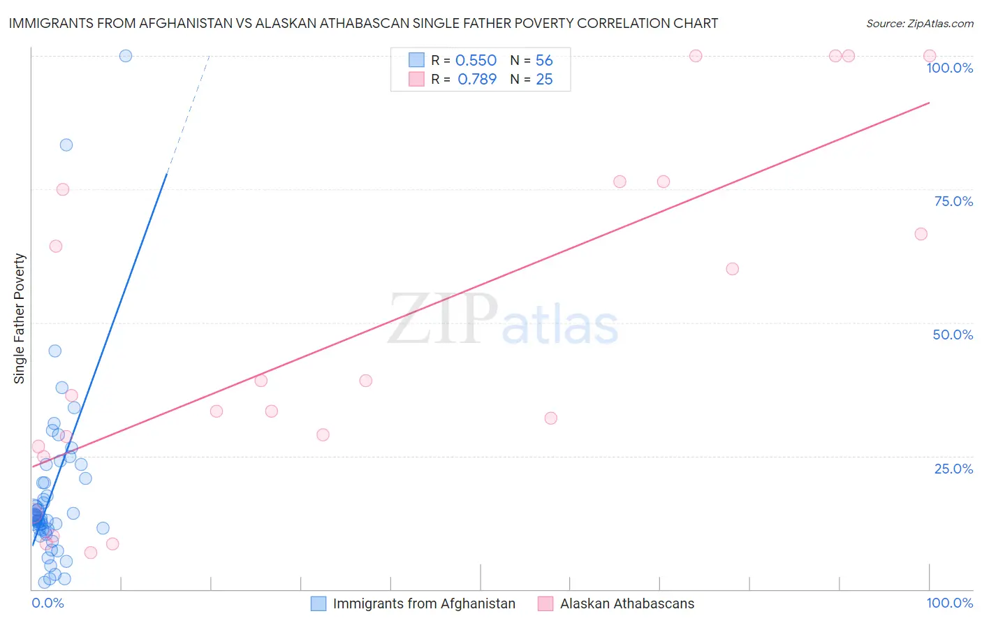 Immigrants from Afghanistan vs Alaskan Athabascan Single Father Poverty