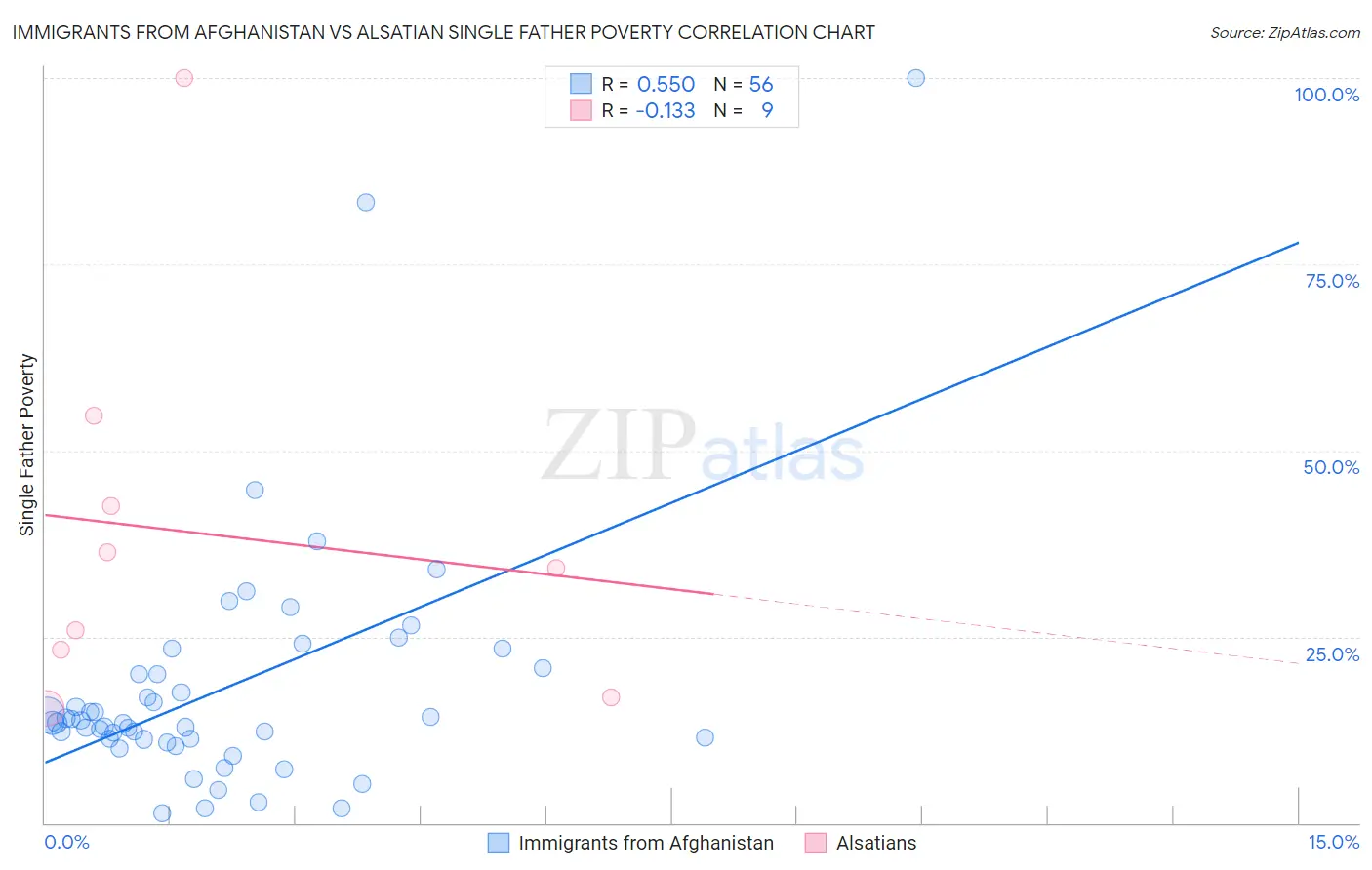 Immigrants from Afghanistan vs Alsatian Single Father Poverty