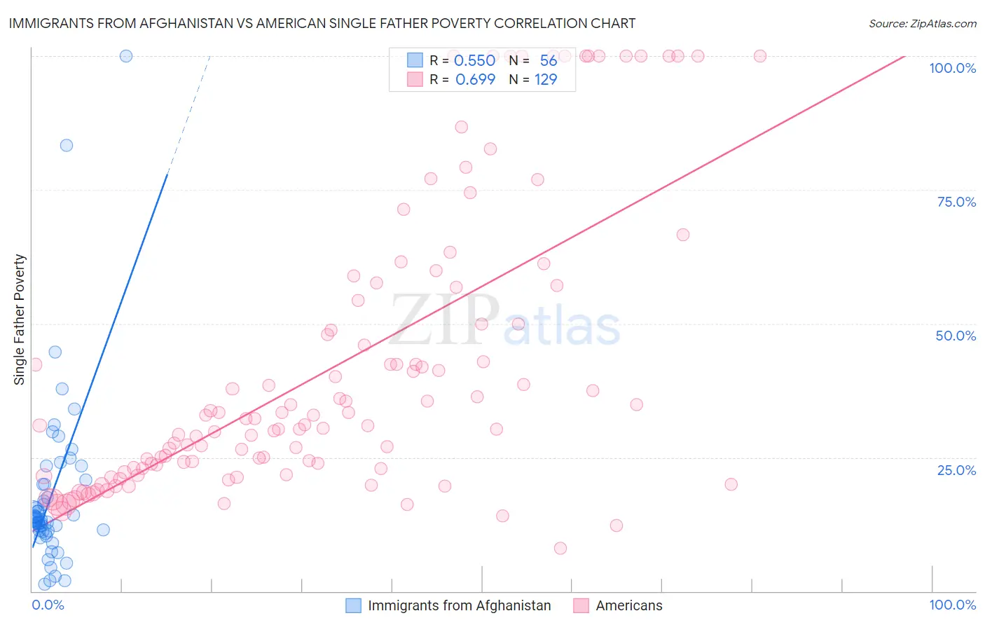 Immigrants from Afghanistan vs American Single Father Poverty