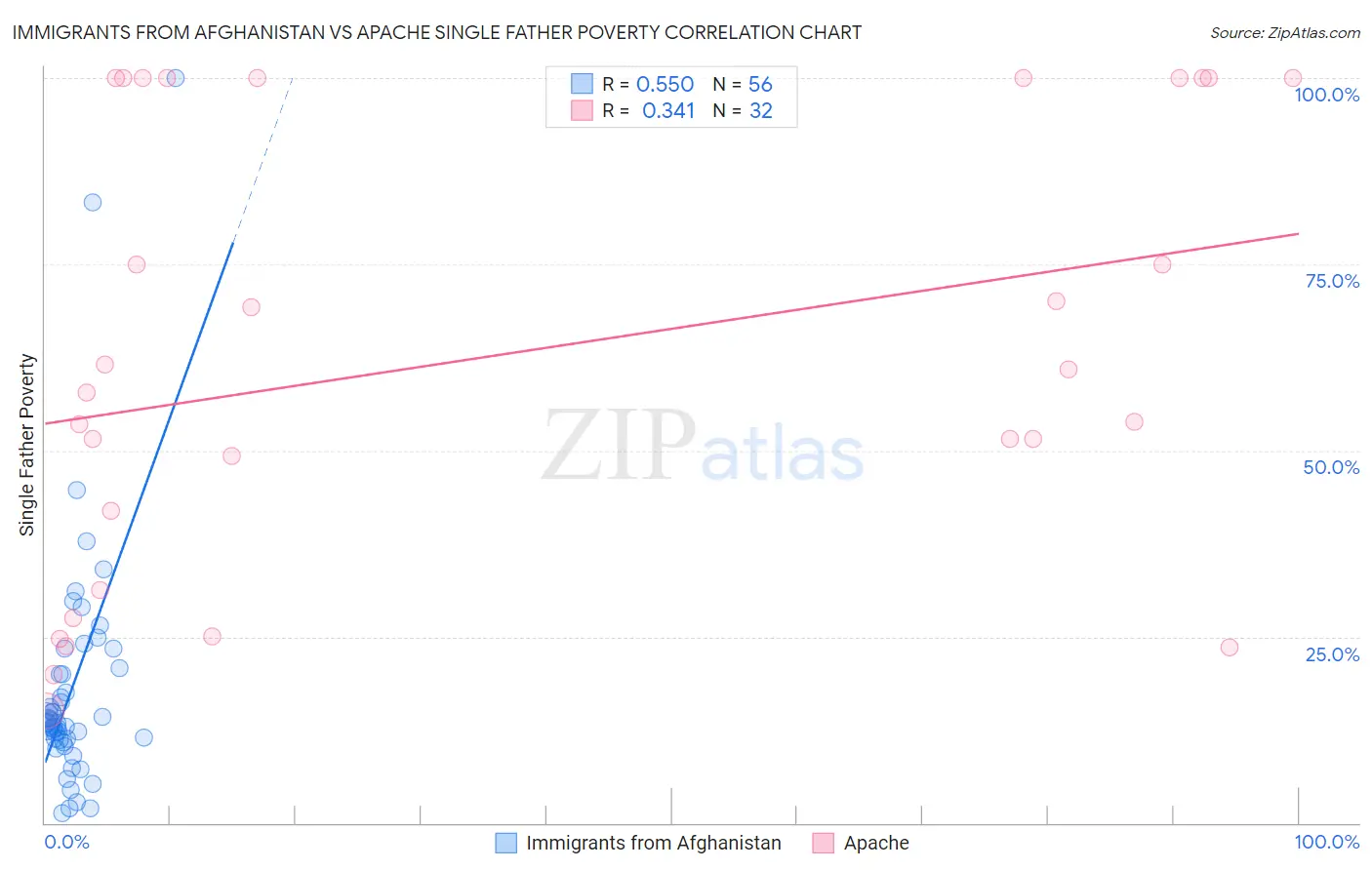 Immigrants from Afghanistan vs Apache Single Father Poverty
