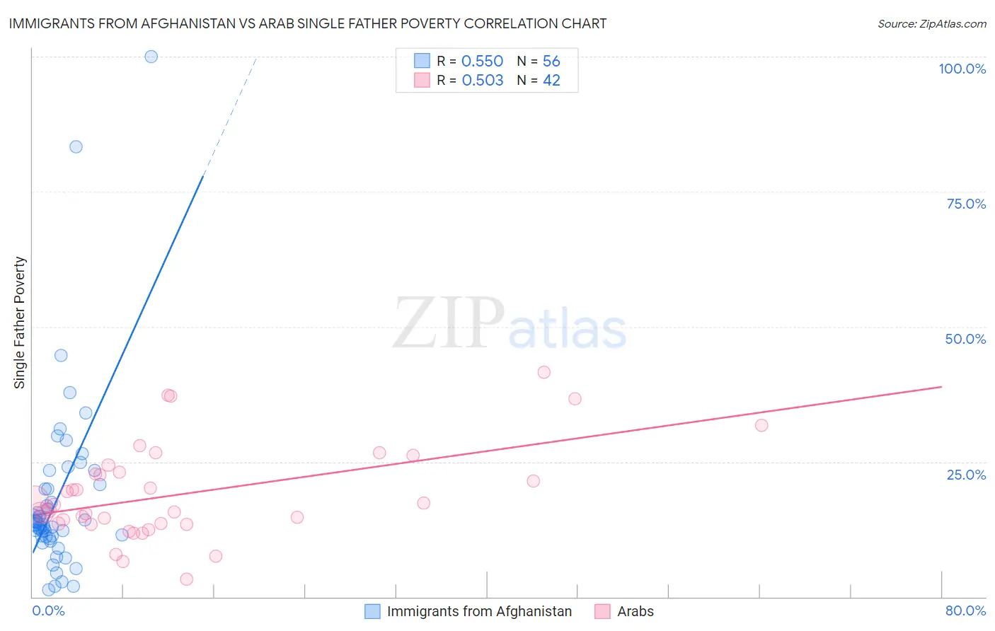 Immigrants from Afghanistan vs Arab Single Father Poverty