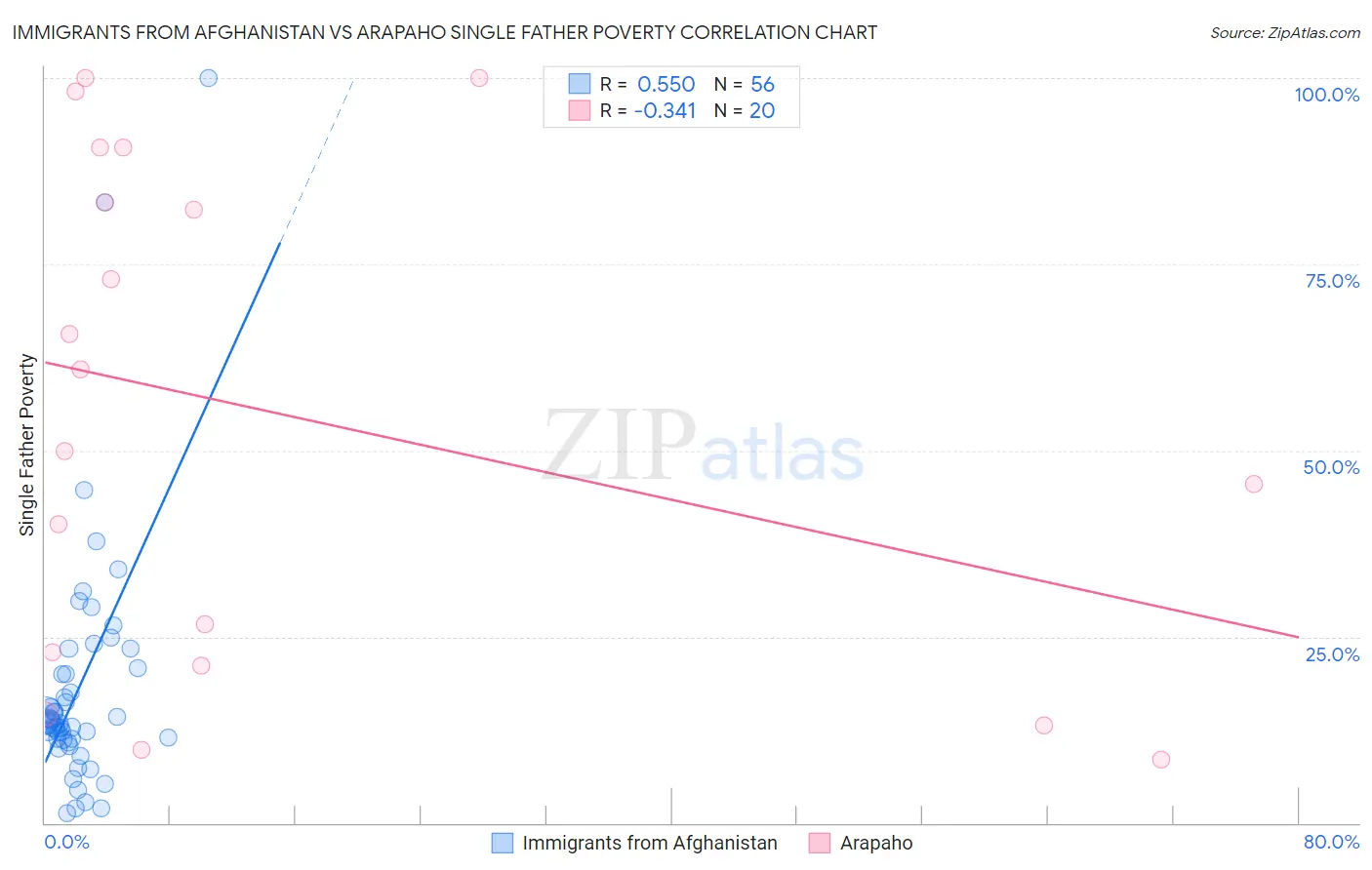 Immigrants from Afghanistan vs Arapaho Single Father Poverty