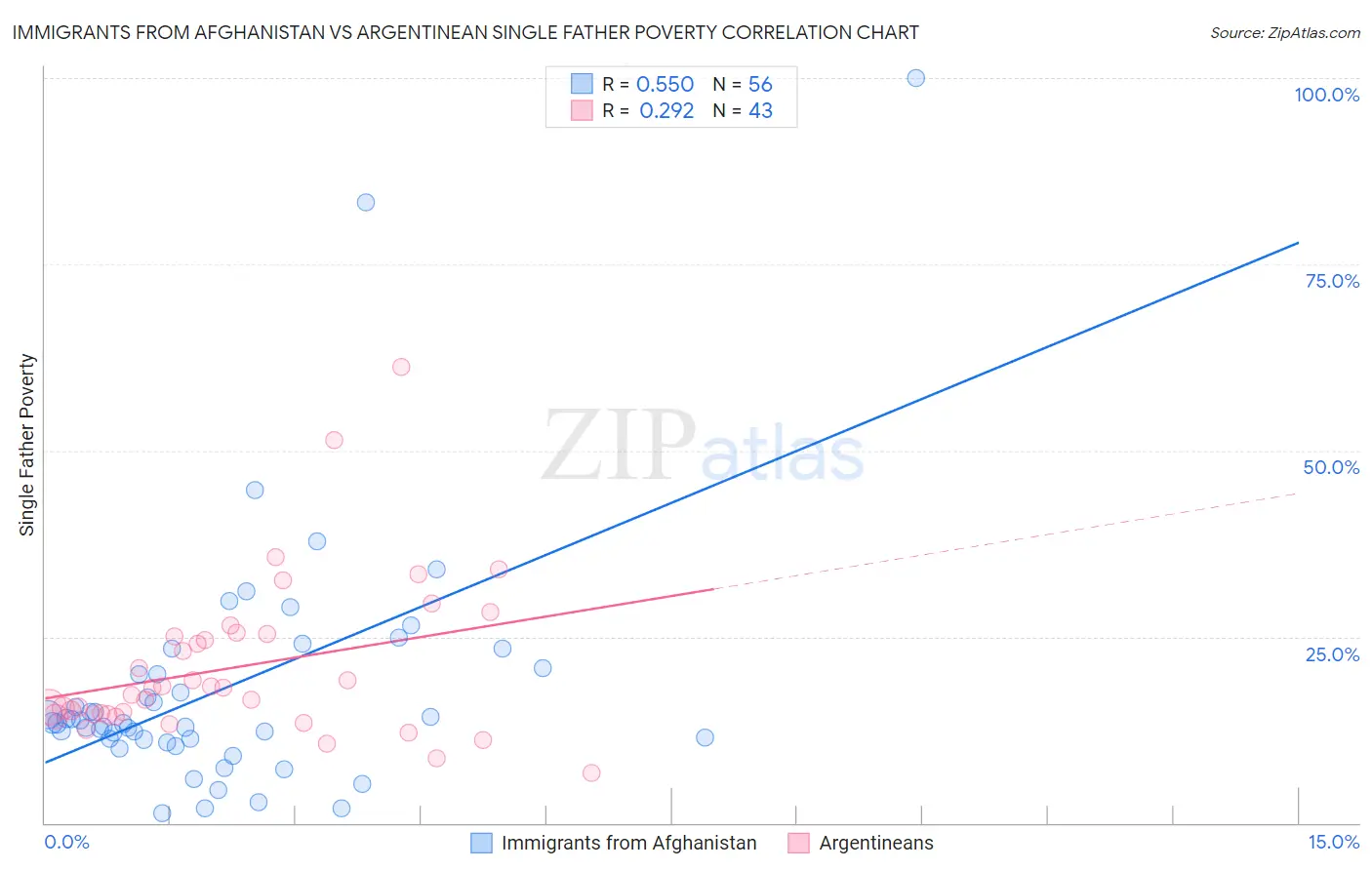 Immigrants from Afghanistan vs Argentinean Single Father Poverty