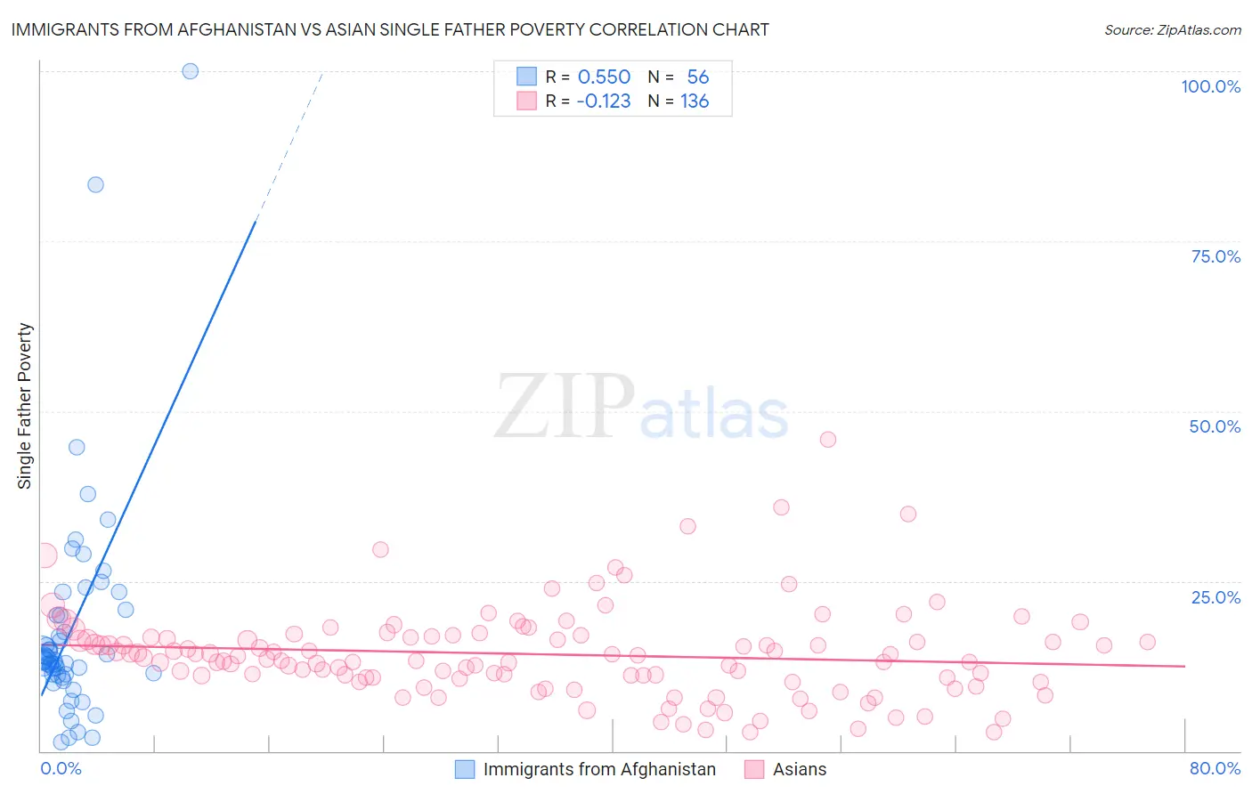 Immigrants from Afghanistan vs Asian Single Father Poverty