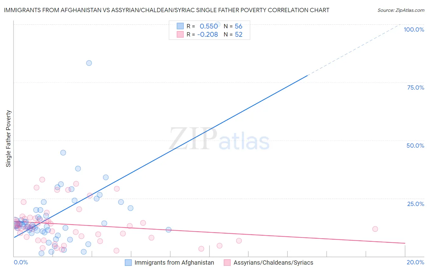Immigrants from Afghanistan vs Assyrian/Chaldean/Syriac Single Father Poverty