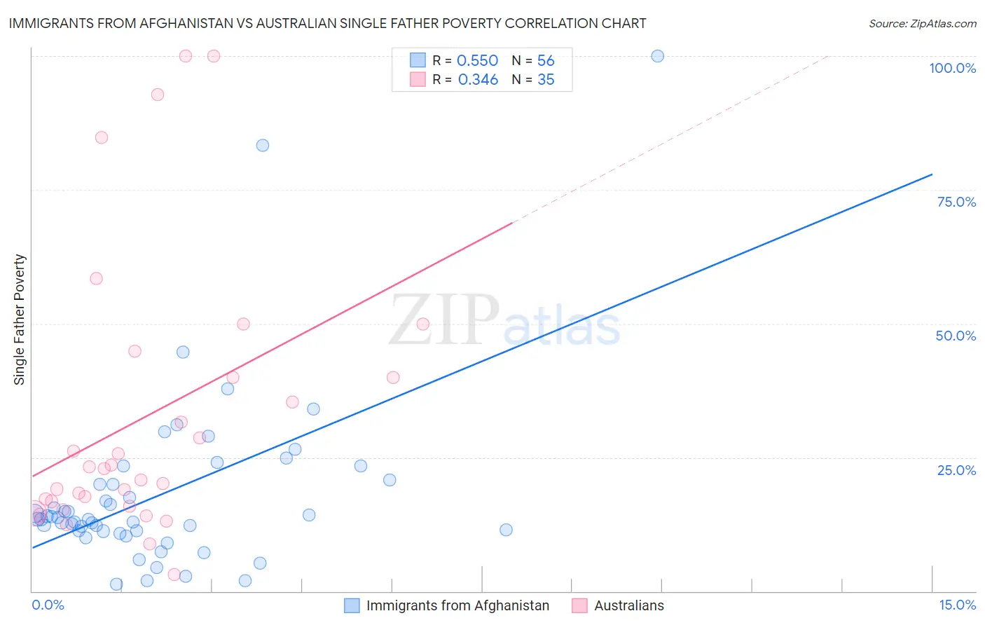 Immigrants from Afghanistan vs Australian Single Father Poverty