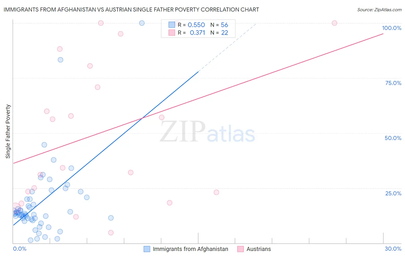 Immigrants from Afghanistan vs Austrian Single Father Poverty