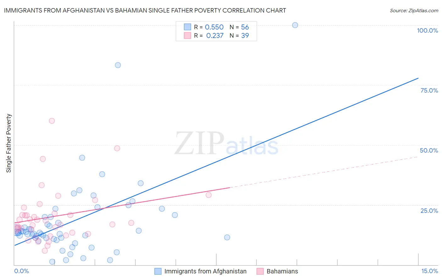 Immigrants from Afghanistan vs Bahamian Single Father Poverty