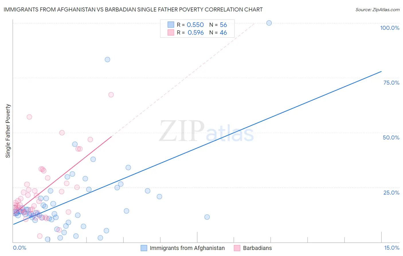 Immigrants from Afghanistan vs Barbadian Single Father Poverty