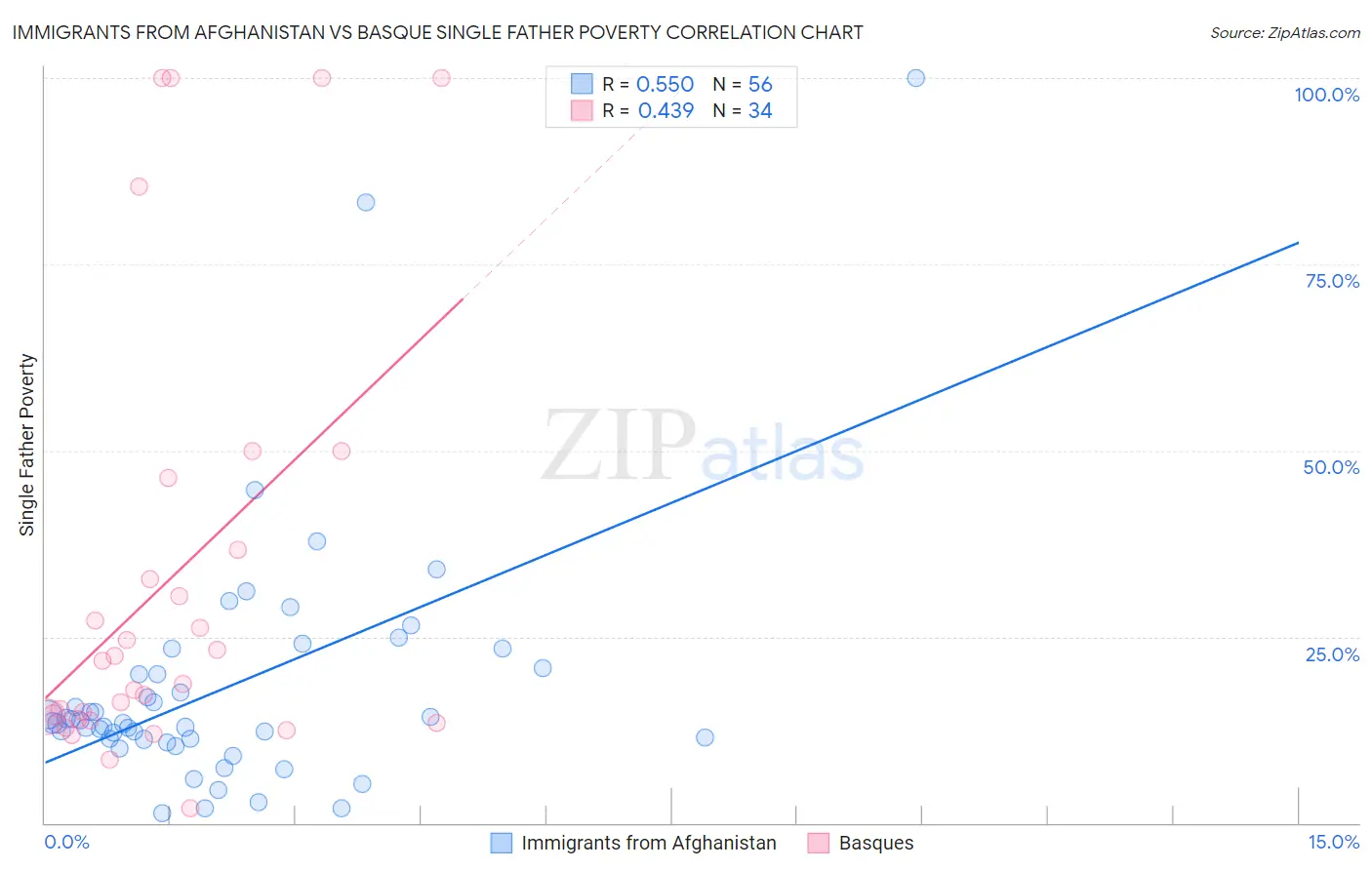 Immigrants from Afghanistan vs Basque Single Father Poverty