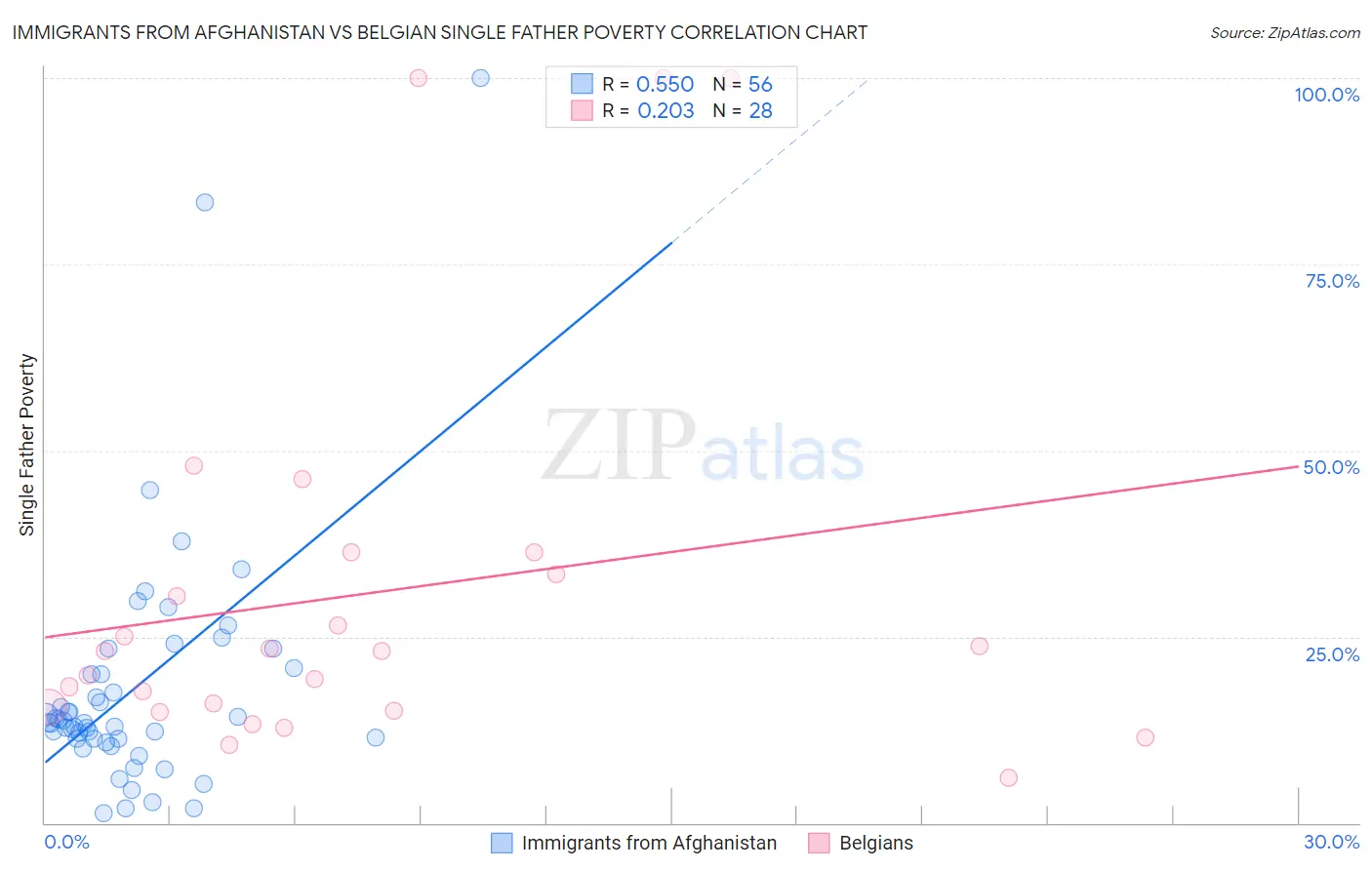 Immigrants from Afghanistan vs Belgian Single Father Poverty