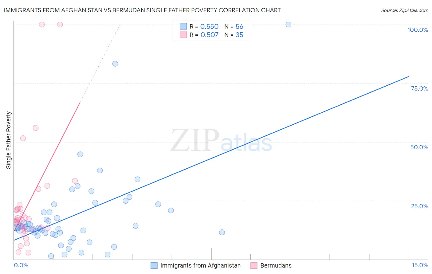 Immigrants from Afghanistan vs Bermudan Single Father Poverty