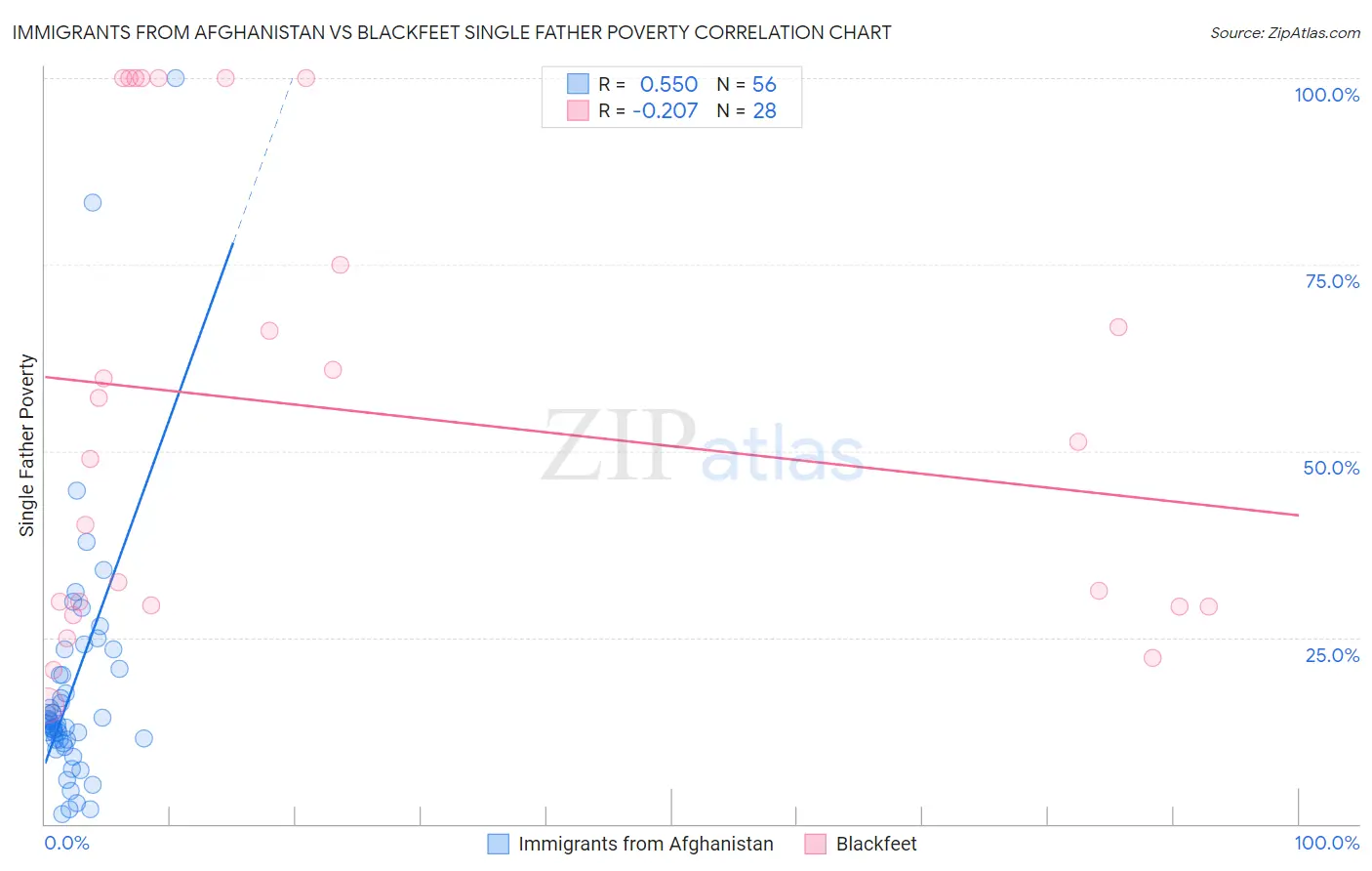 Immigrants from Afghanistan vs Blackfeet Single Father Poverty