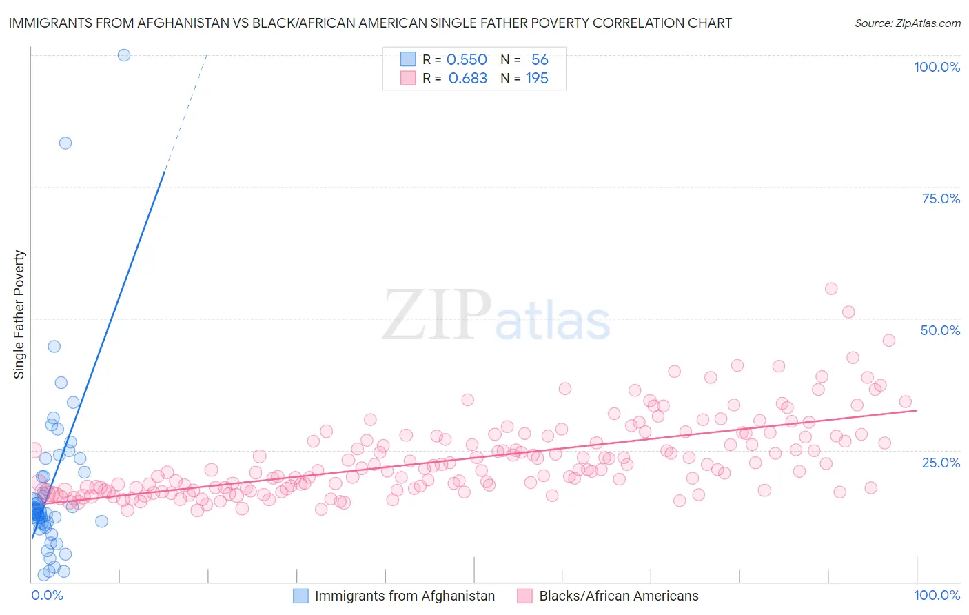 Immigrants from Afghanistan vs Black/African American Single Father Poverty
