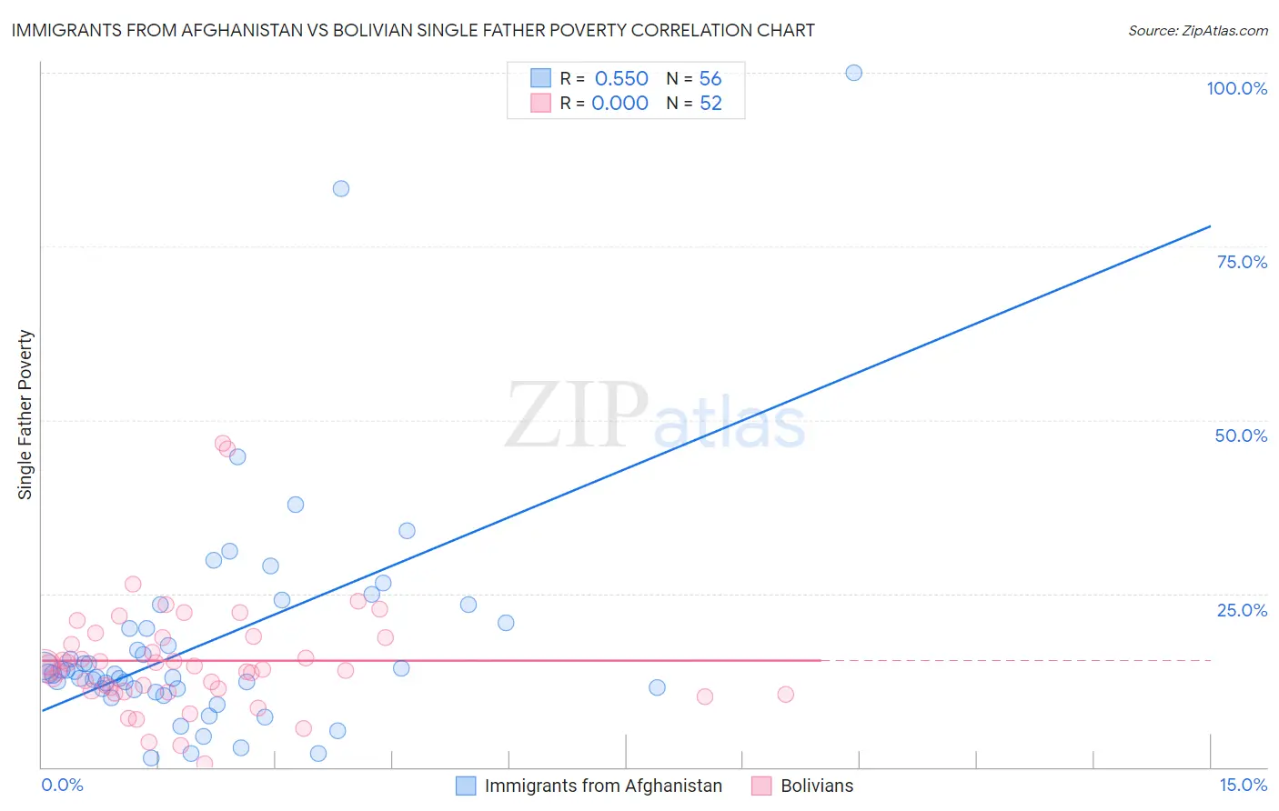 Immigrants from Afghanistan vs Bolivian Single Father Poverty