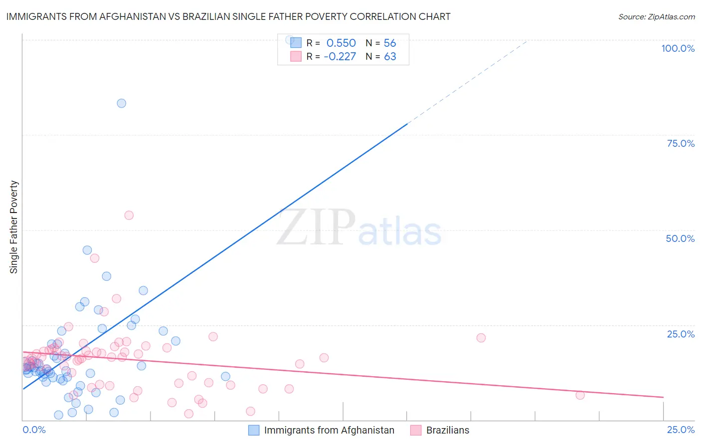 Immigrants from Afghanistan vs Brazilian Single Father Poverty