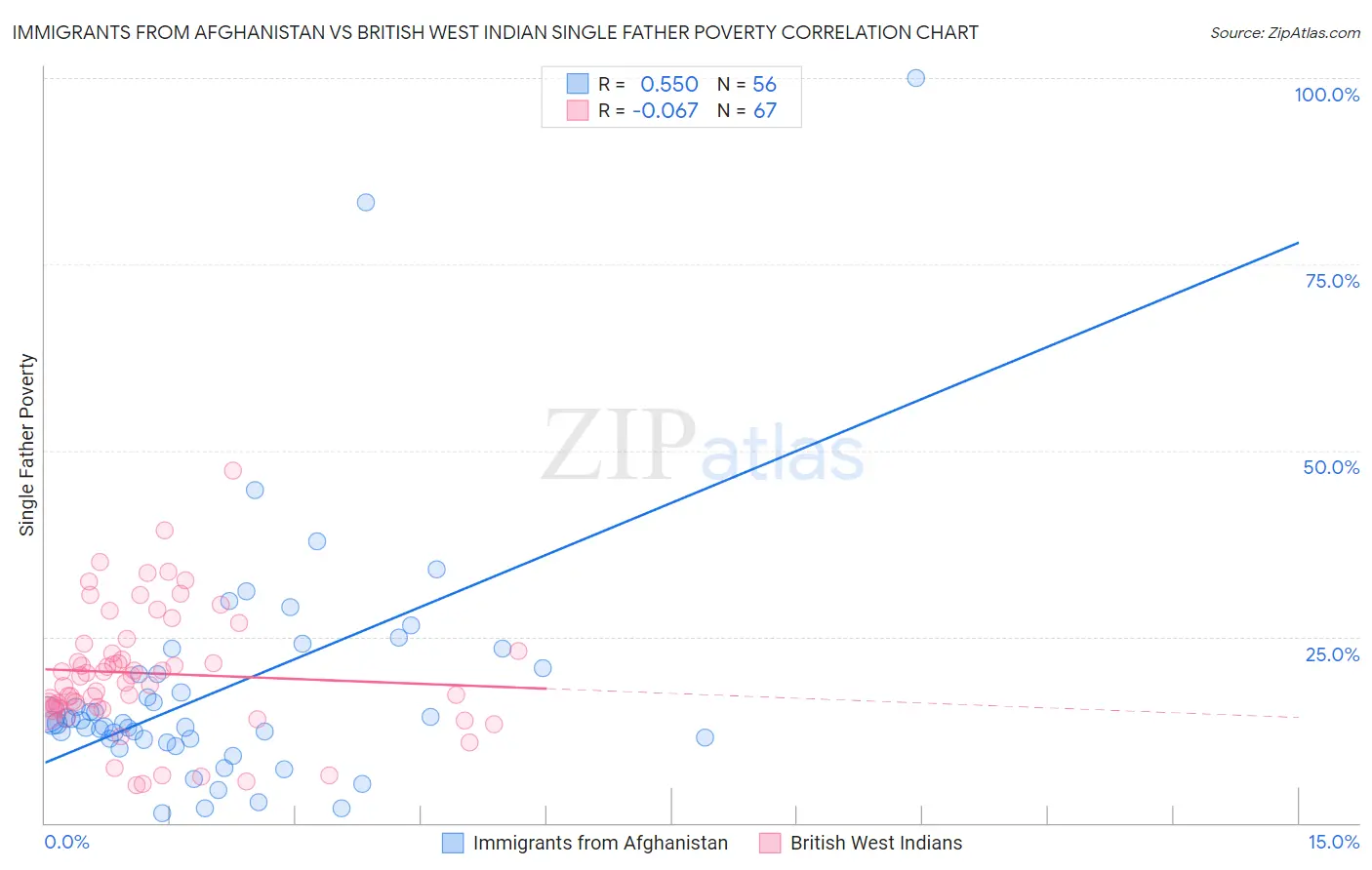 Immigrants from Afghanistan vs British West Indian Single Father Poverty