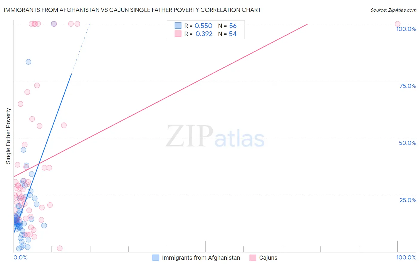 Immigrants from Afghanistan vs Cajun Single Father Poverty