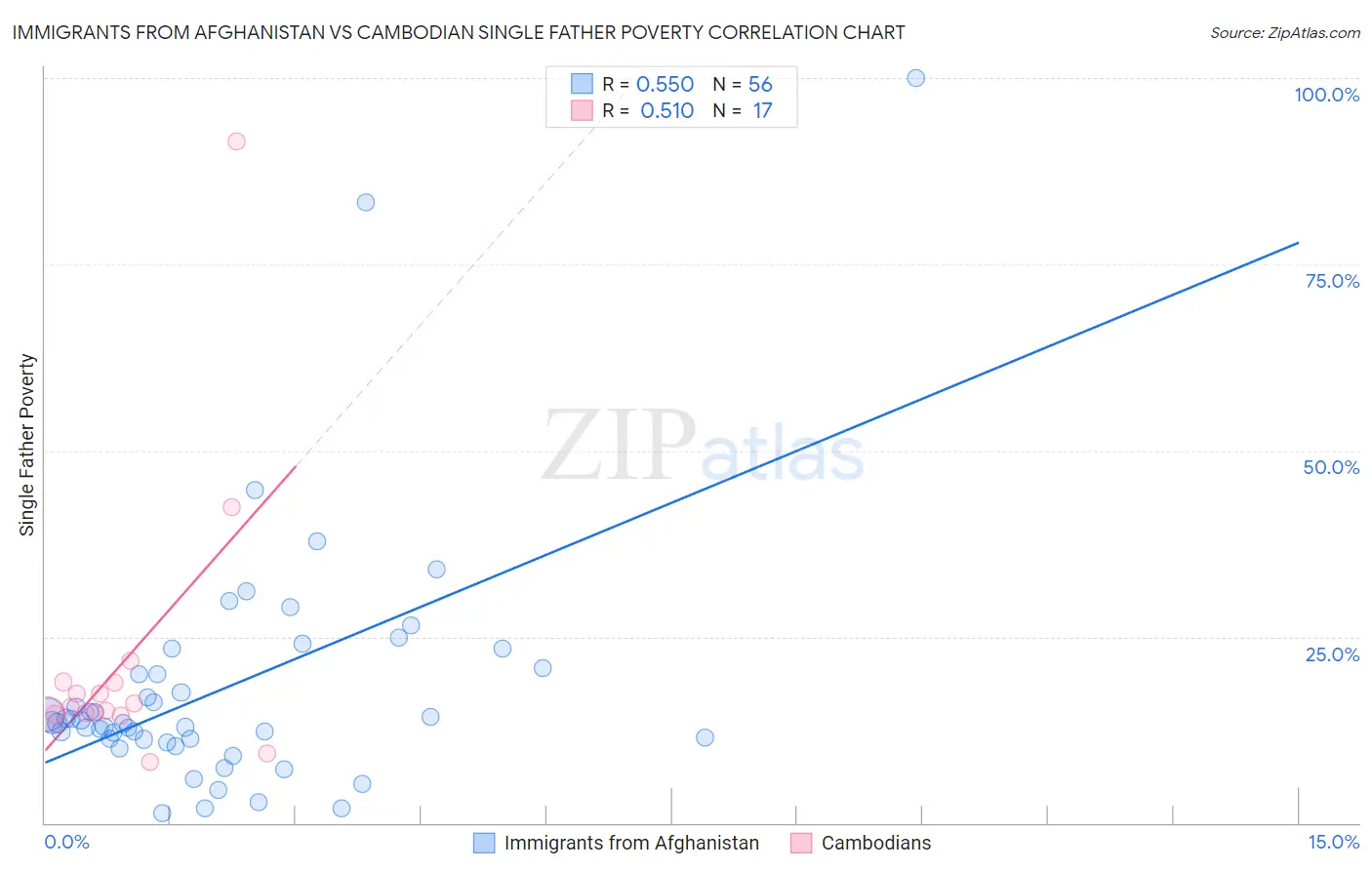 Immigrants from Afghanistan vs Cambodian Single Father Poverty