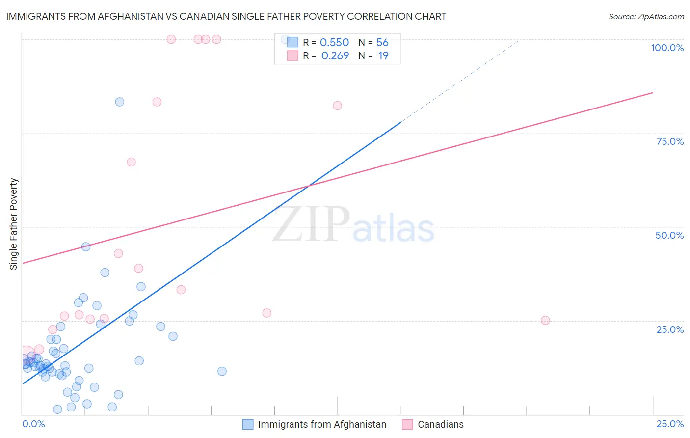 Immigrants from Afghanistan vs Canadian Single Father Poverty