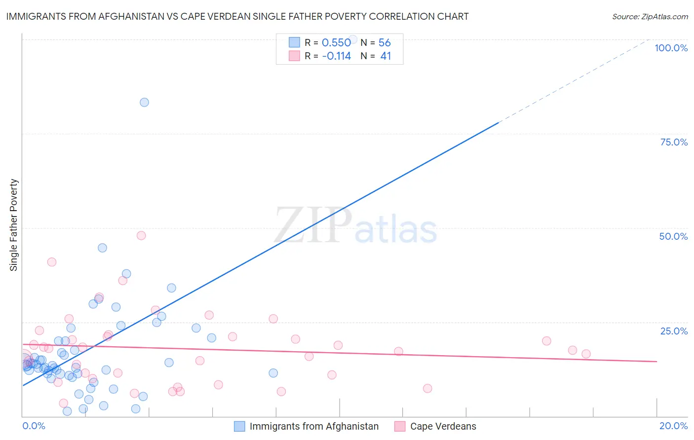 Immigrants from Afghanistan vs Cape Verdean Single Father Poverty