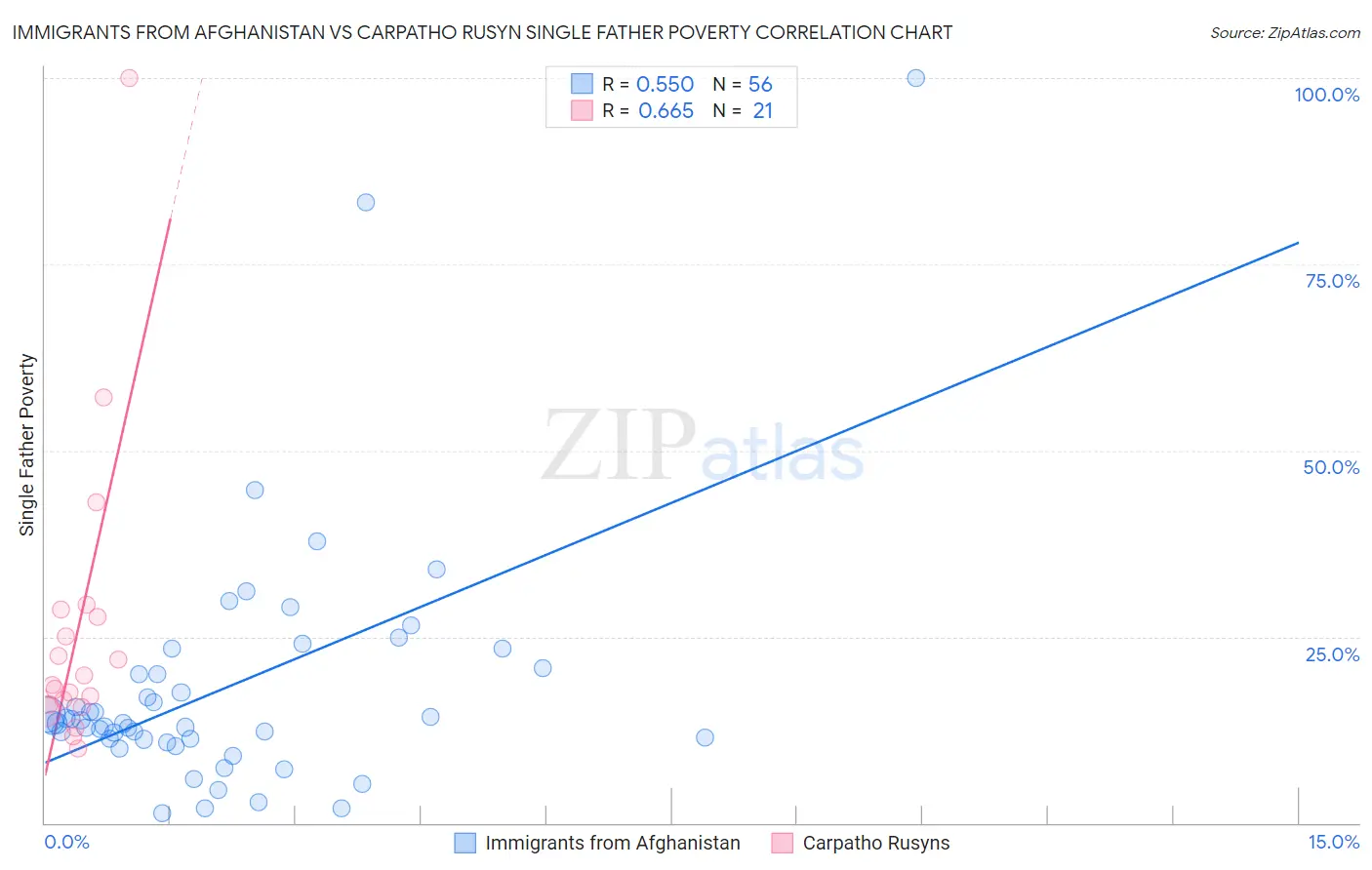 Immigrants from Afghanistan vs Carpatho Rusyn Single Father Poverty