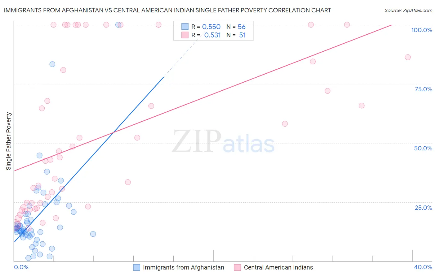 Immigrants from Afghanistan vs Central American Indian Single Father Poverty