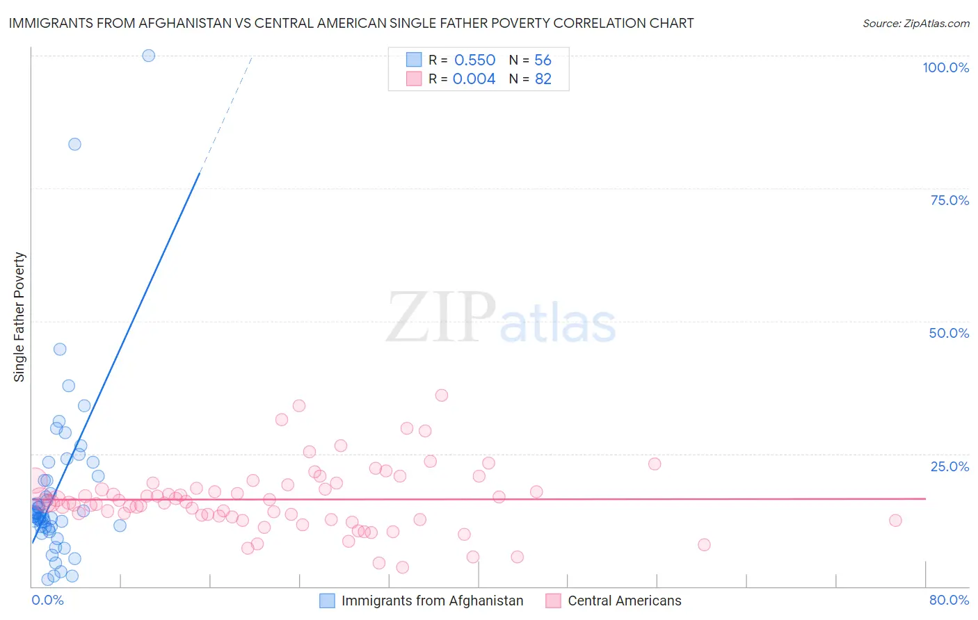 Immigrants from Afghanistan vs Central American Single Father Poverty