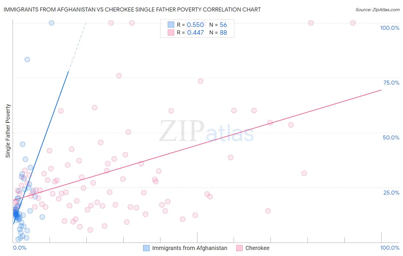 Immigrants from Afghanistan vs Cherokee Single Father Poverty