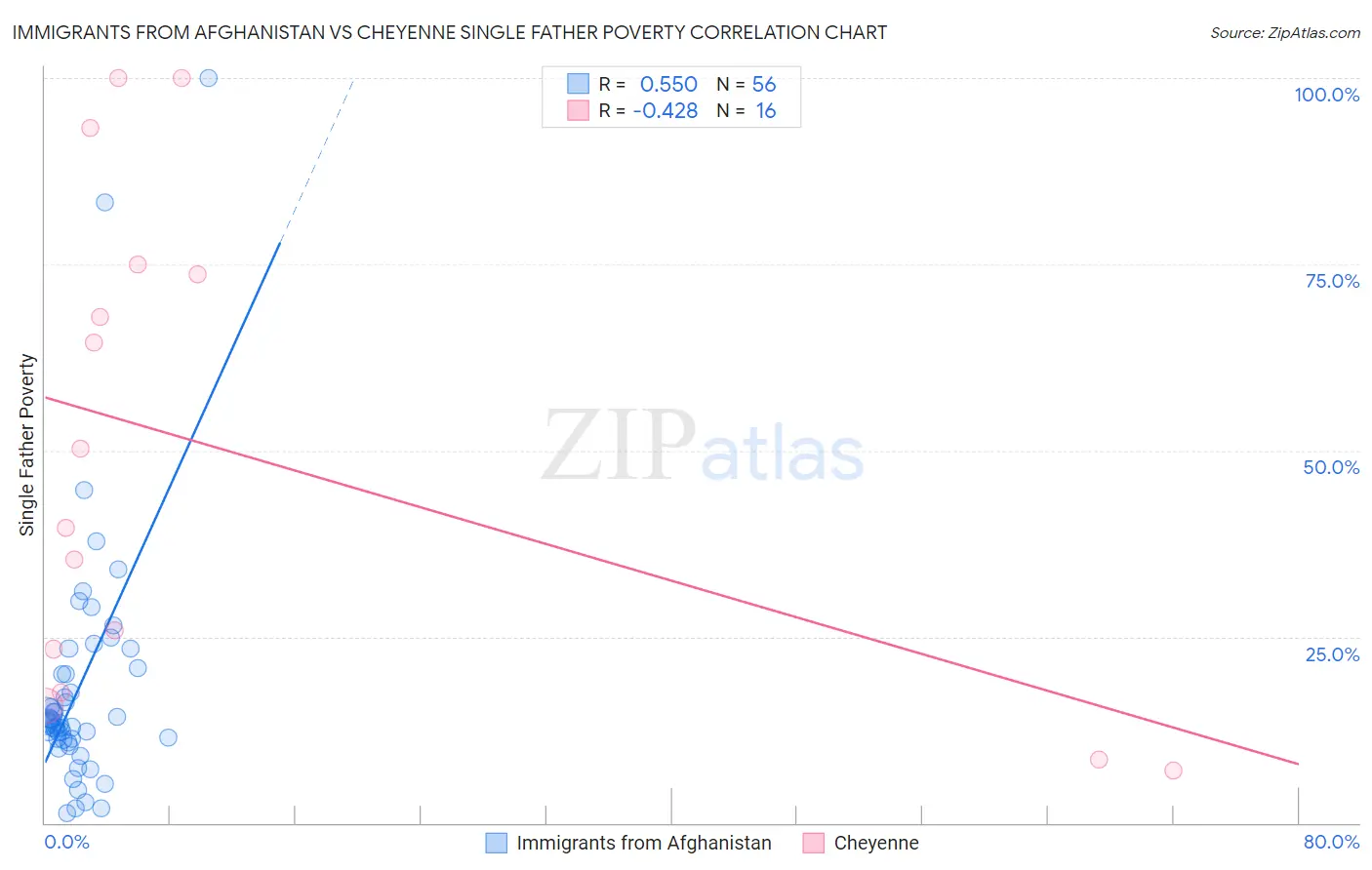 Immigrants from Afghanistan vs Cheyenne Single Father Poverty