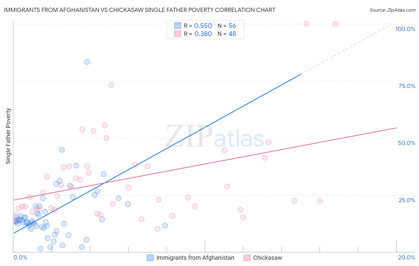 Immigrants from Afghanistan vs Chickasaw Single Father Poverty