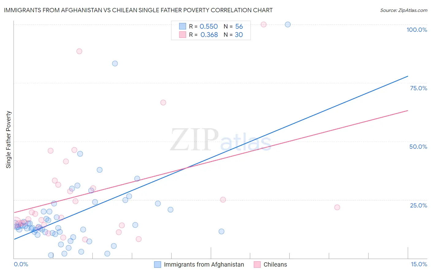 Immigrants from Afghanistan vs Chilean Single Father Poverty